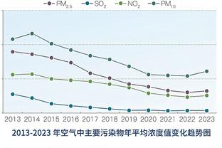 内马尔本场数据：1次助攻，6次关键传球，错失点球获评7.9分